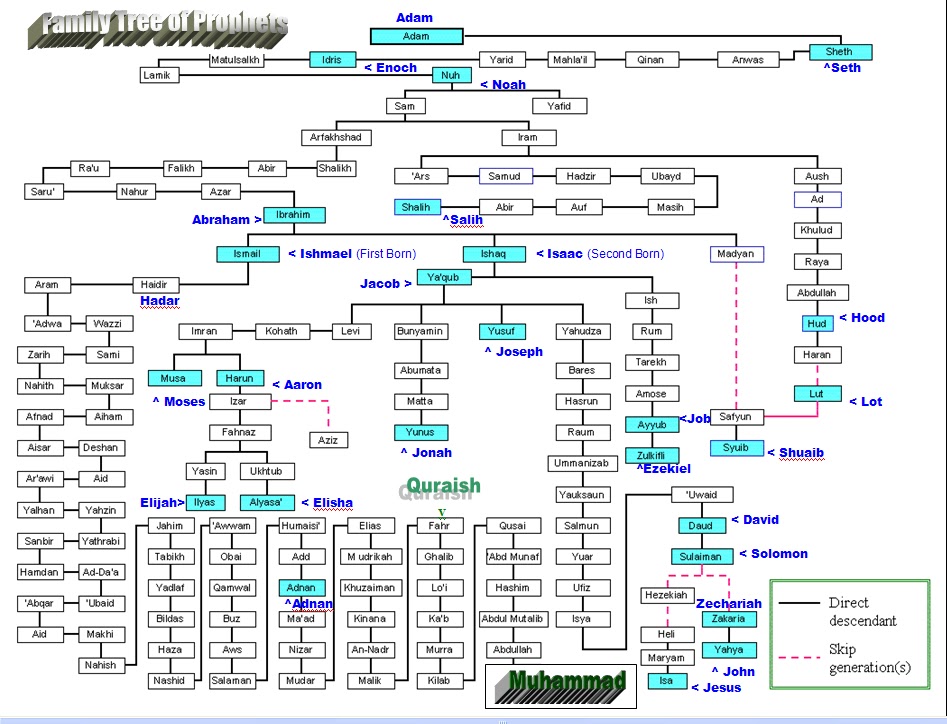 All Prophets Family Tree